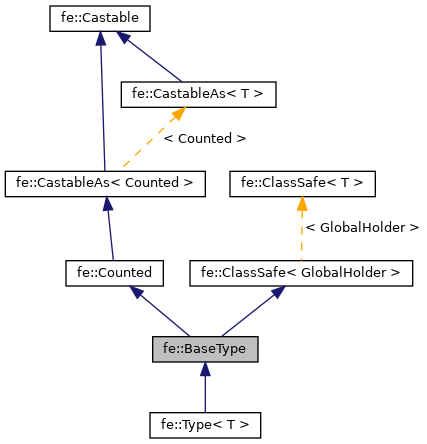 Inheritance graph