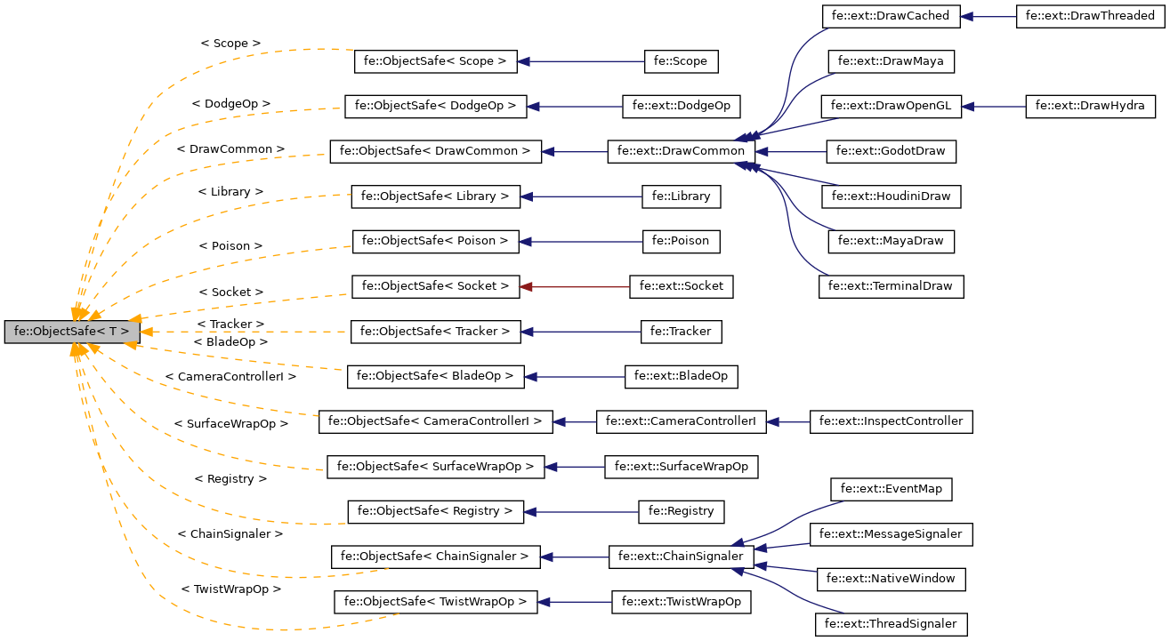 Inheritance graph