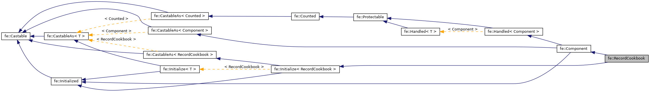 Inheritance graph