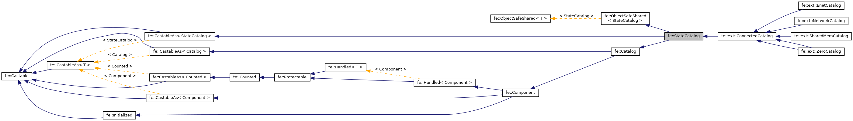 Inheritance graph