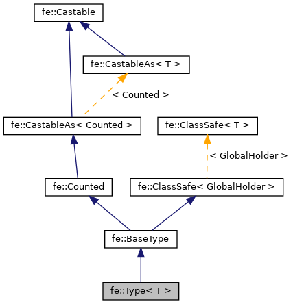 Inheritance graph