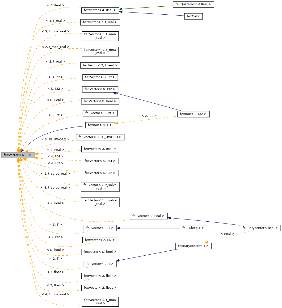 Inheritance graph