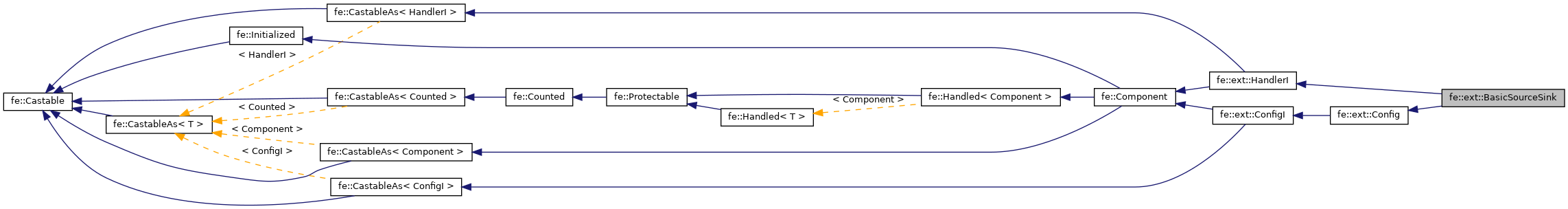 Inheritance graph