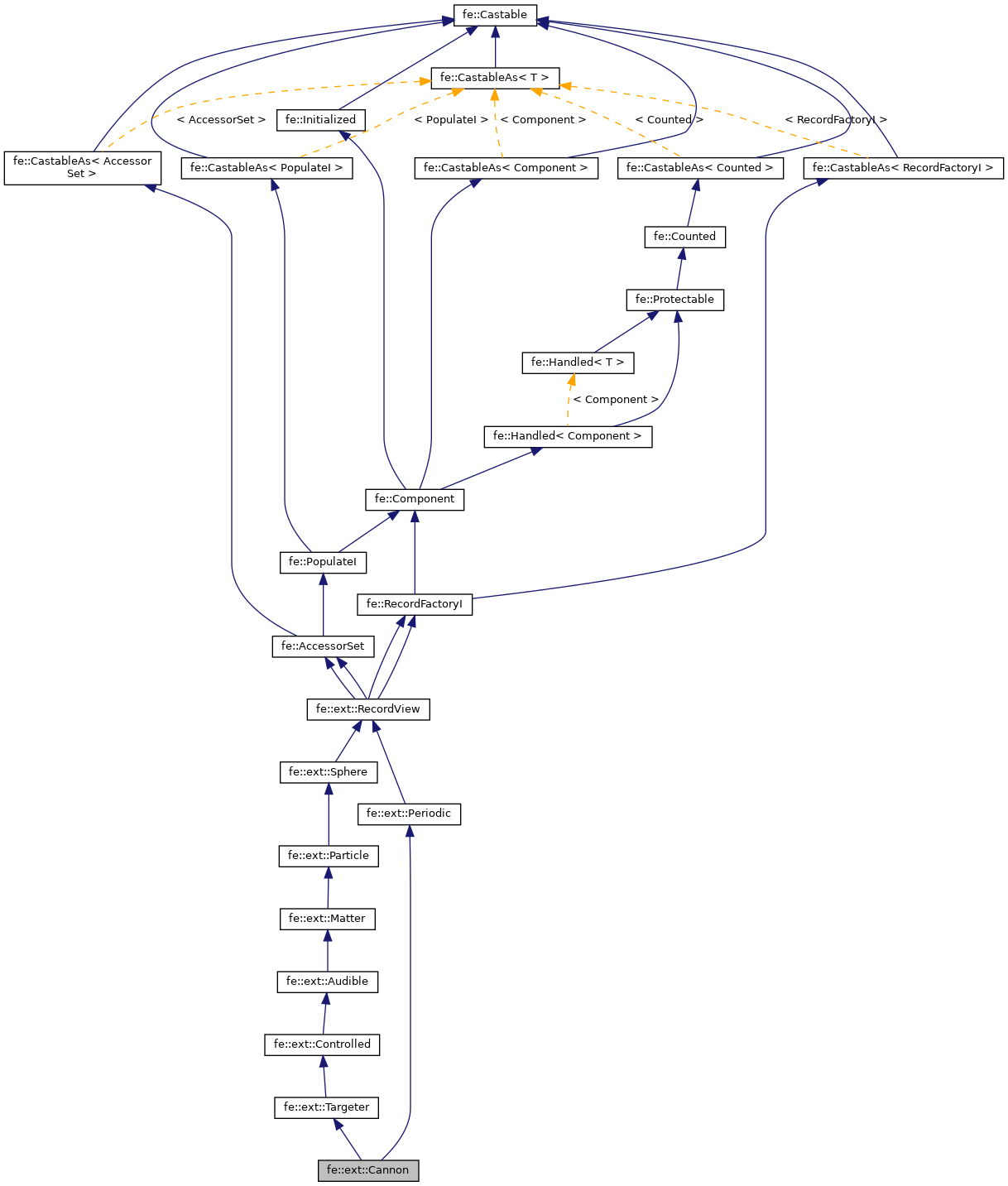 Inheritance graph