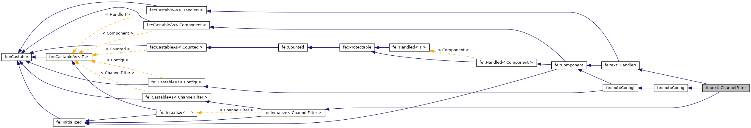 Inheritance graph