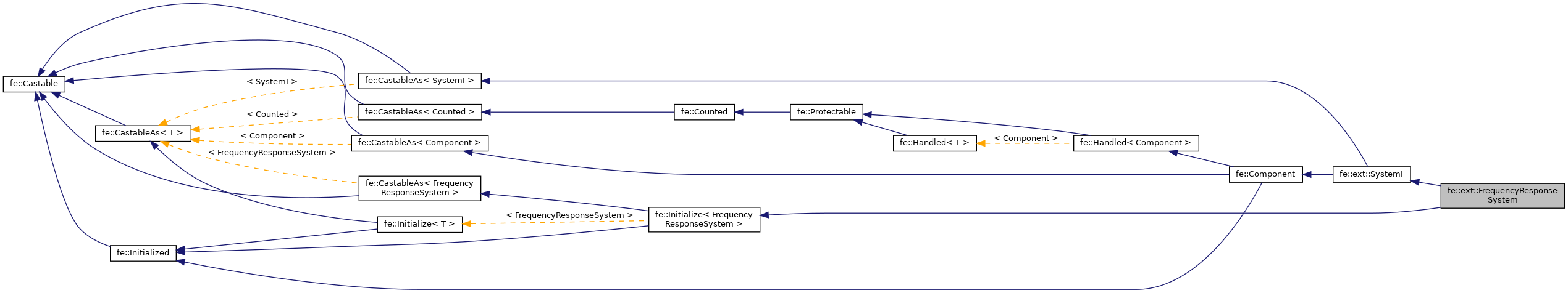 Inheritance graph