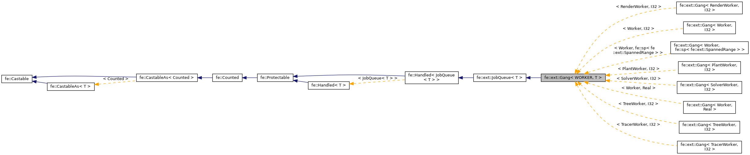 Inheritance graph