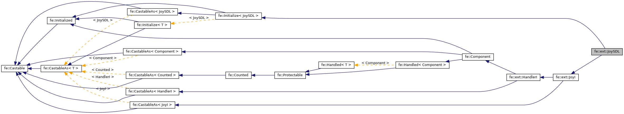 Inheritance graph