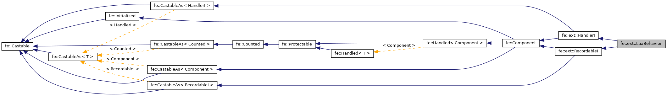 Inheritance graph