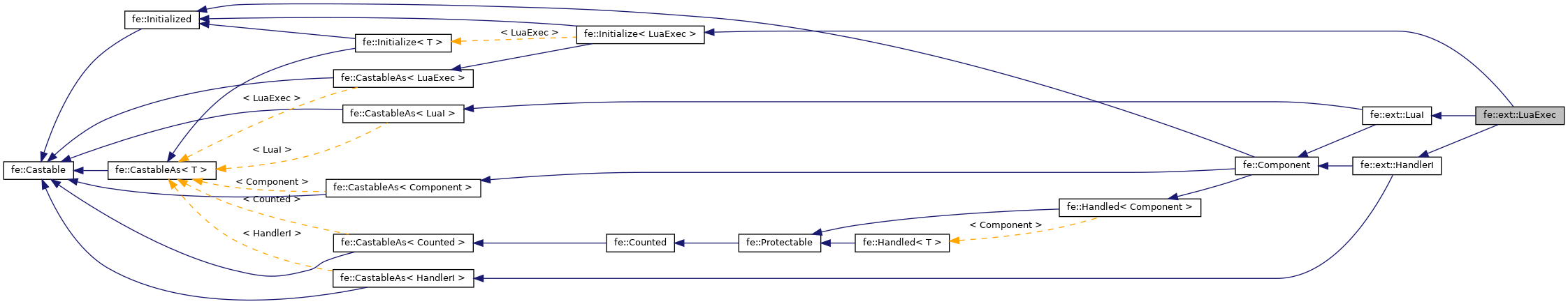 Inheritance graph