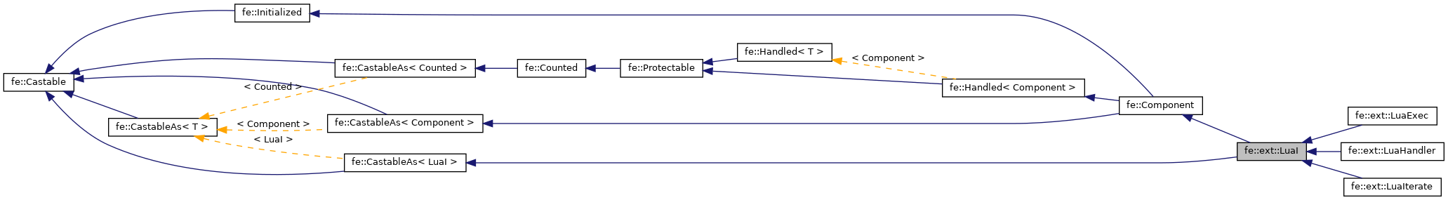 Inheritance graph