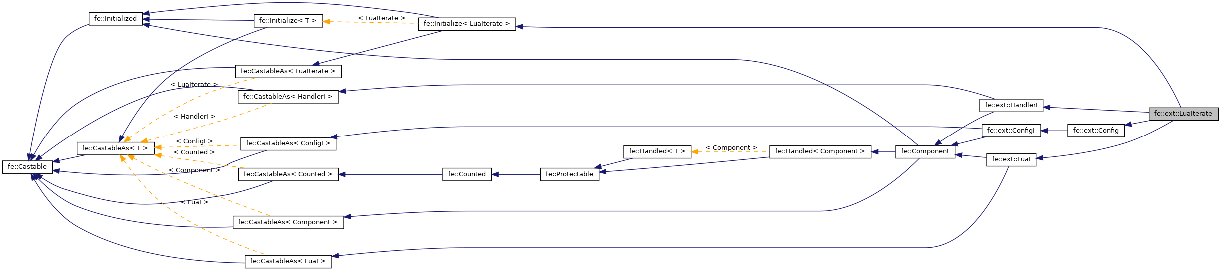 Inheritance graph