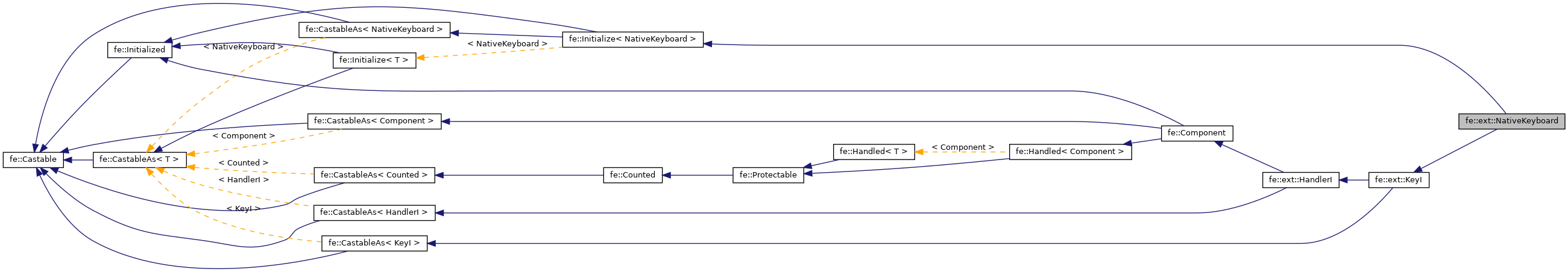 Inheritance graph