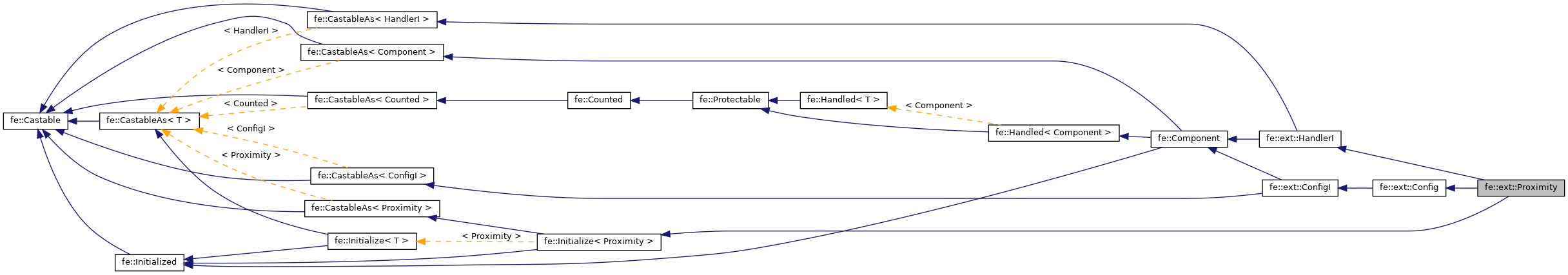 Inheritance graph