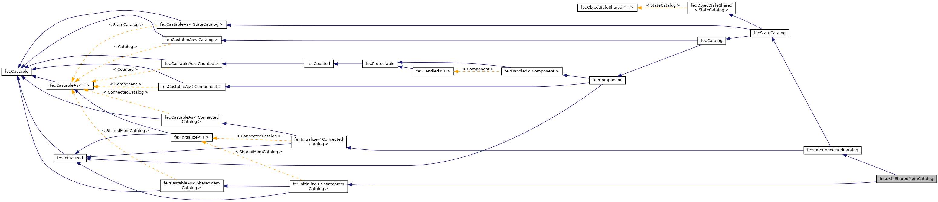 Inheritance graph