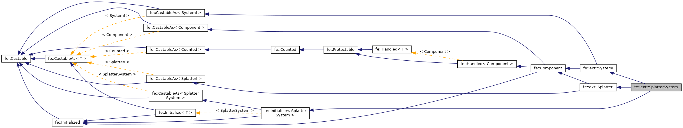 Inheritance graph