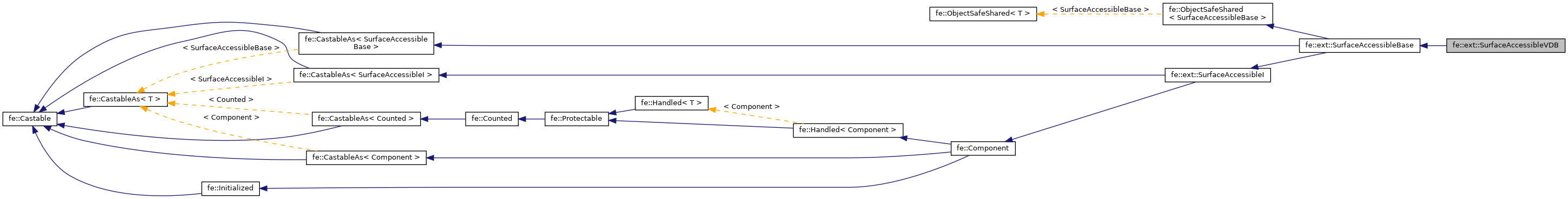 Inheritance graph