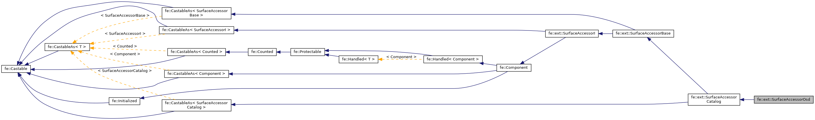 Inheritance graph