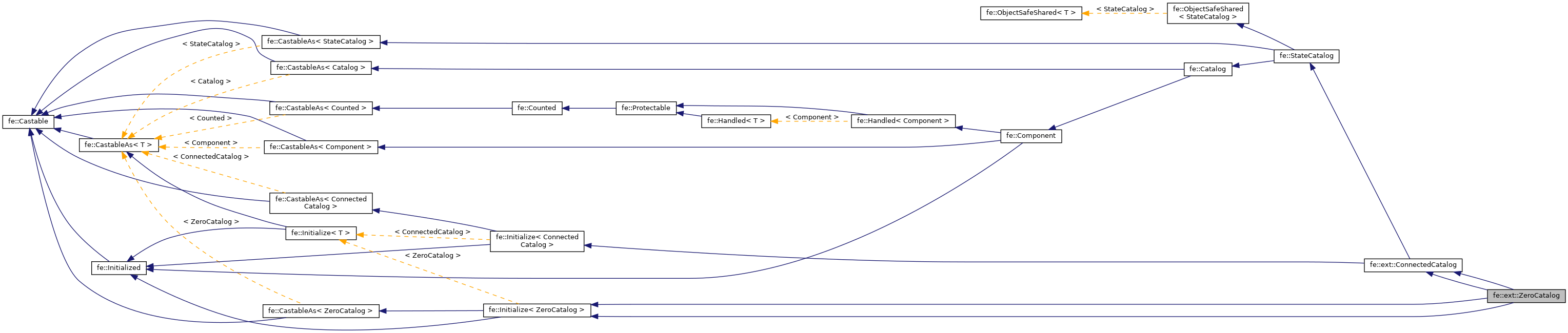 Inheritance graph